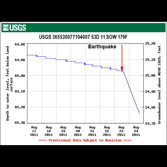 USGS Well Site 364430077104007