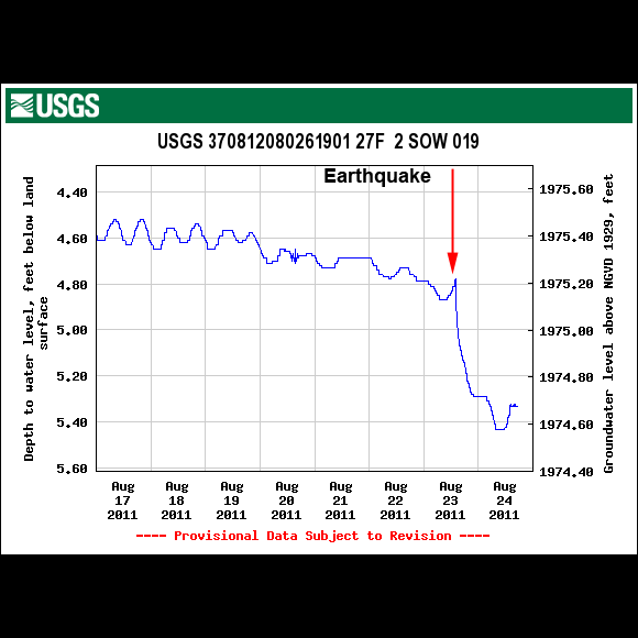 USGS Well Site 370812080261901