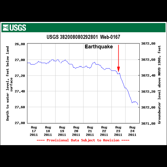 USGS Well Site 382008080292801