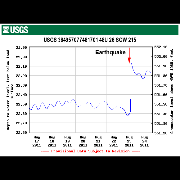 USGS Well Station 384957077481701
