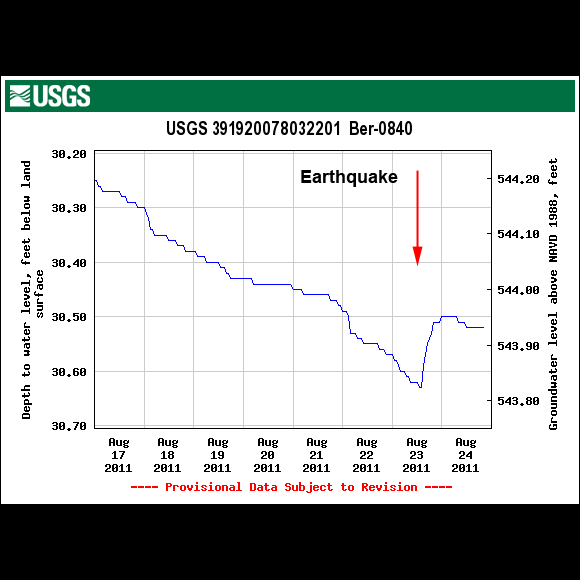 USGS Well Site 391920078032201