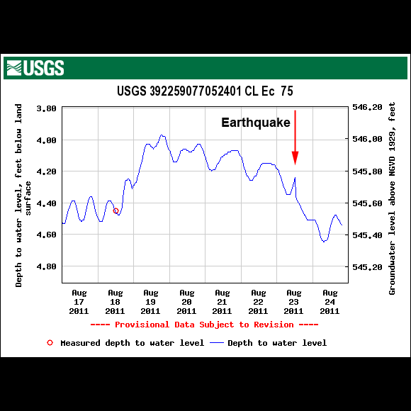 USGS Well Site 392259077052401