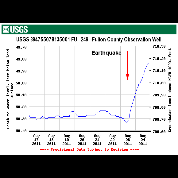 USGS Well Site 394755078135001