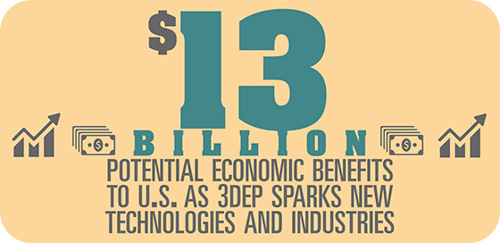 $13 billion potential economic benefits to U.S. 