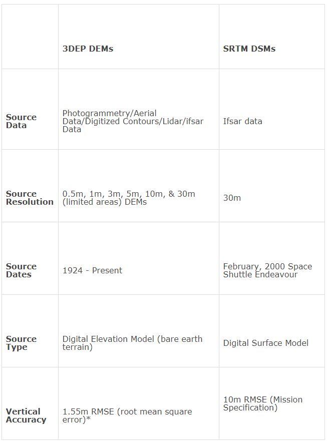 3DEP DEM vs SRTM