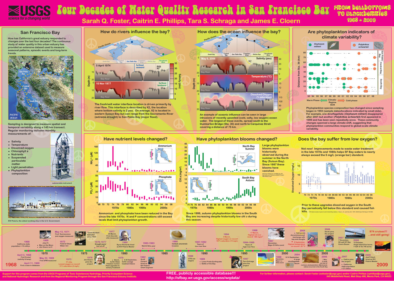 Infographic highlighting trends and discoveries from the first four decades of water quality research in San Francisco Bay.