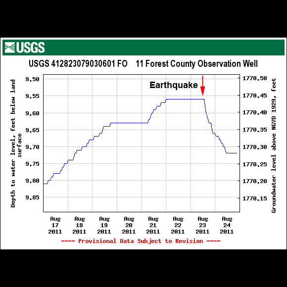 USGS Well Station 412823079030601