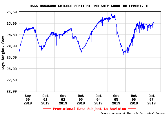 USGS 05536890 CHICAGO SANITARY AND SHIP CANAL NR LEMONT, IL
