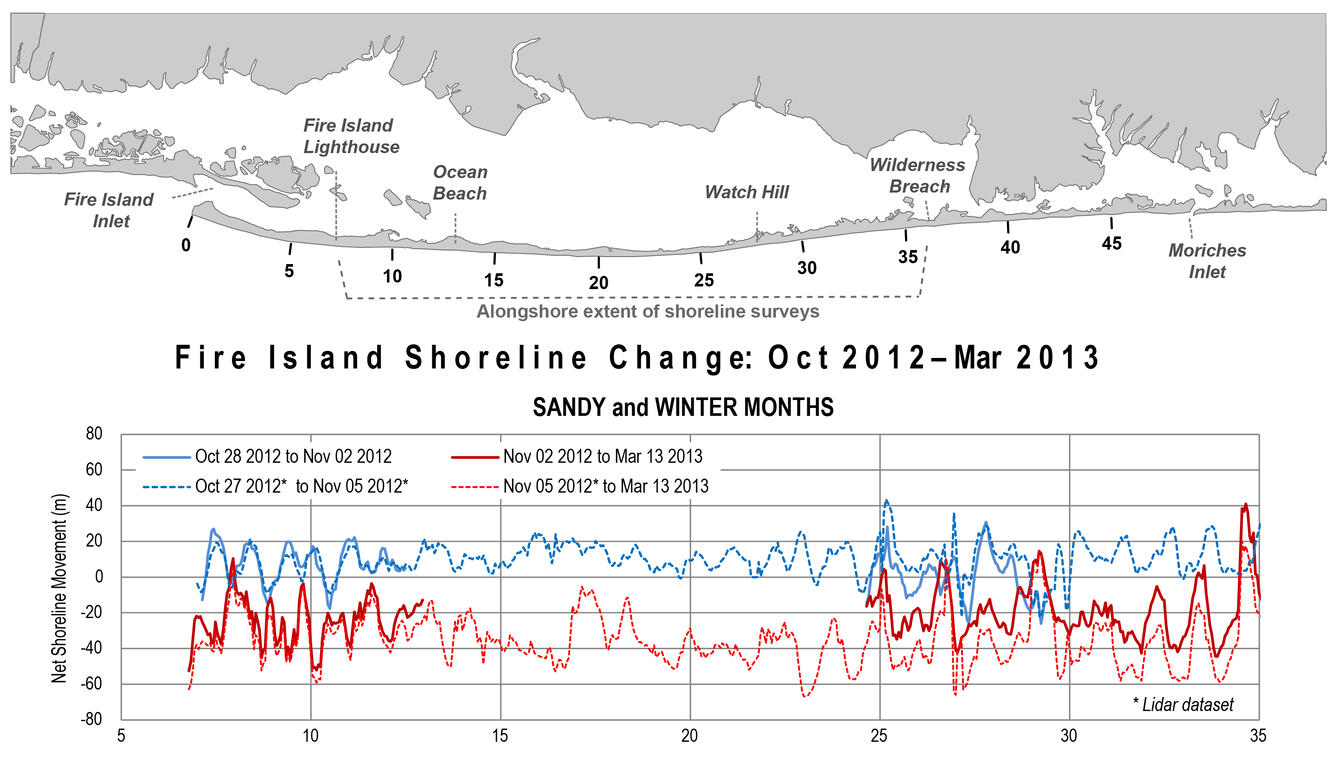 graph showing net shoreline movement