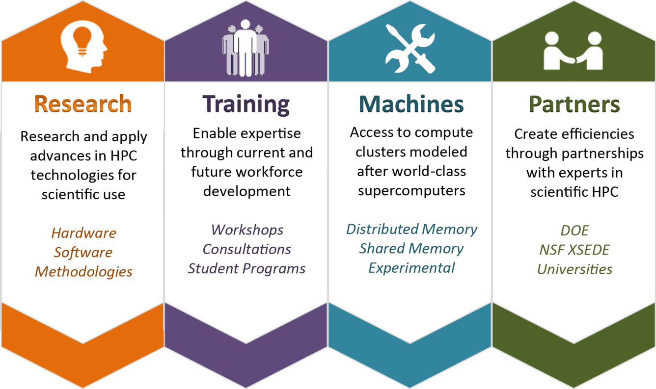 Advanced Research Computing (ARC) capabilities | U.S. Geological 