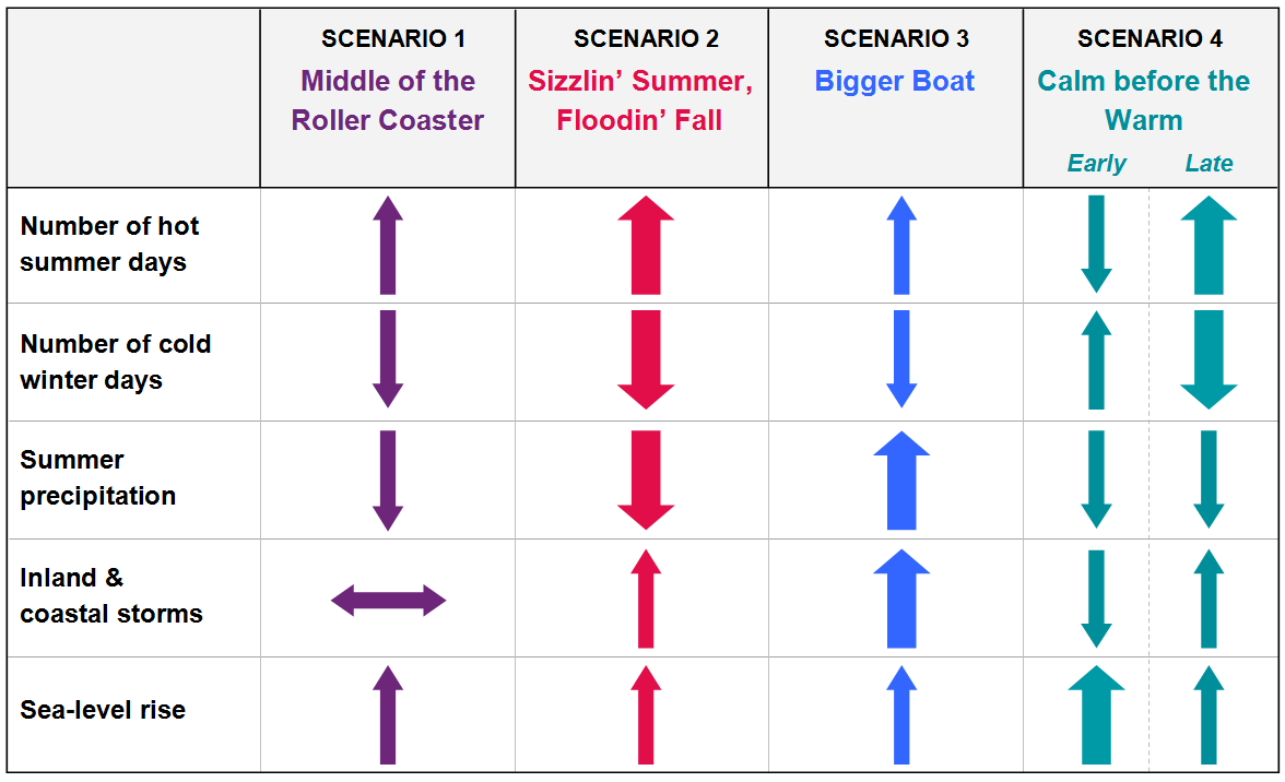 A chart showing the projected changes in climate variables for the 4 climate change scenarios developed for Acadia.