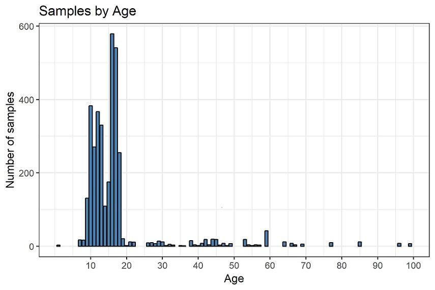 Age History Table