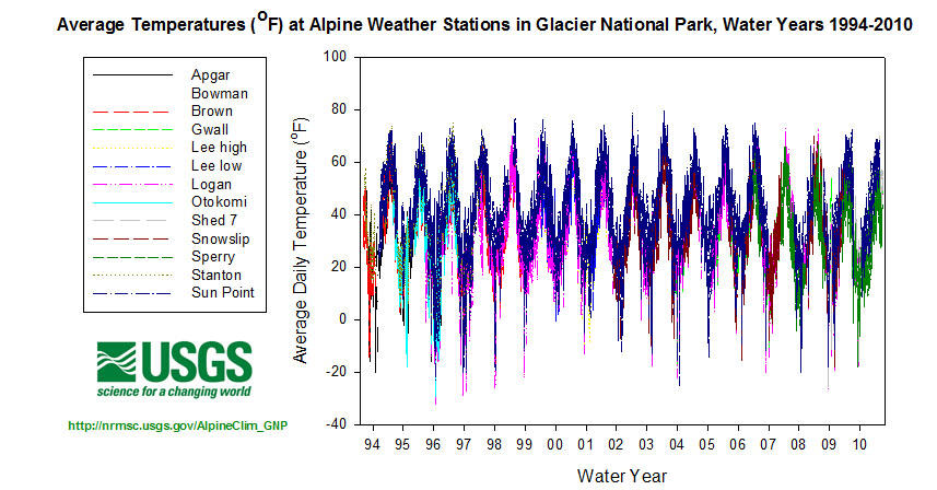 Graph of average temperature at Alpine Weather Station in Glacier NP, water years 1994-2010.