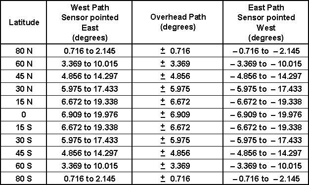 Table showing range of look angles for specific latitudes.