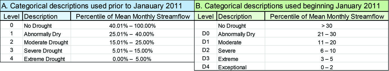Drought levels based on percentiles for the period of record for streamflow-gaging stations.