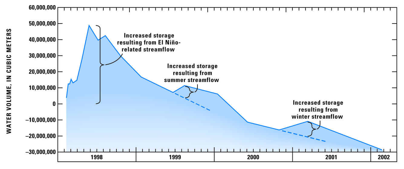 Storage changes measured along Rillito Creek, AZ, December 1997