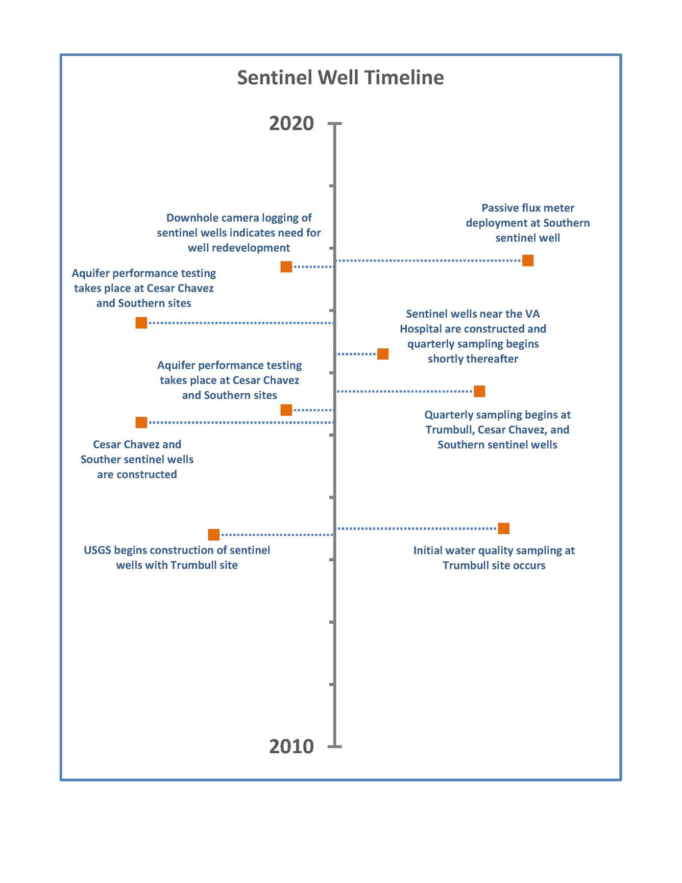 Kirtland BFF Timeline, NMWSC