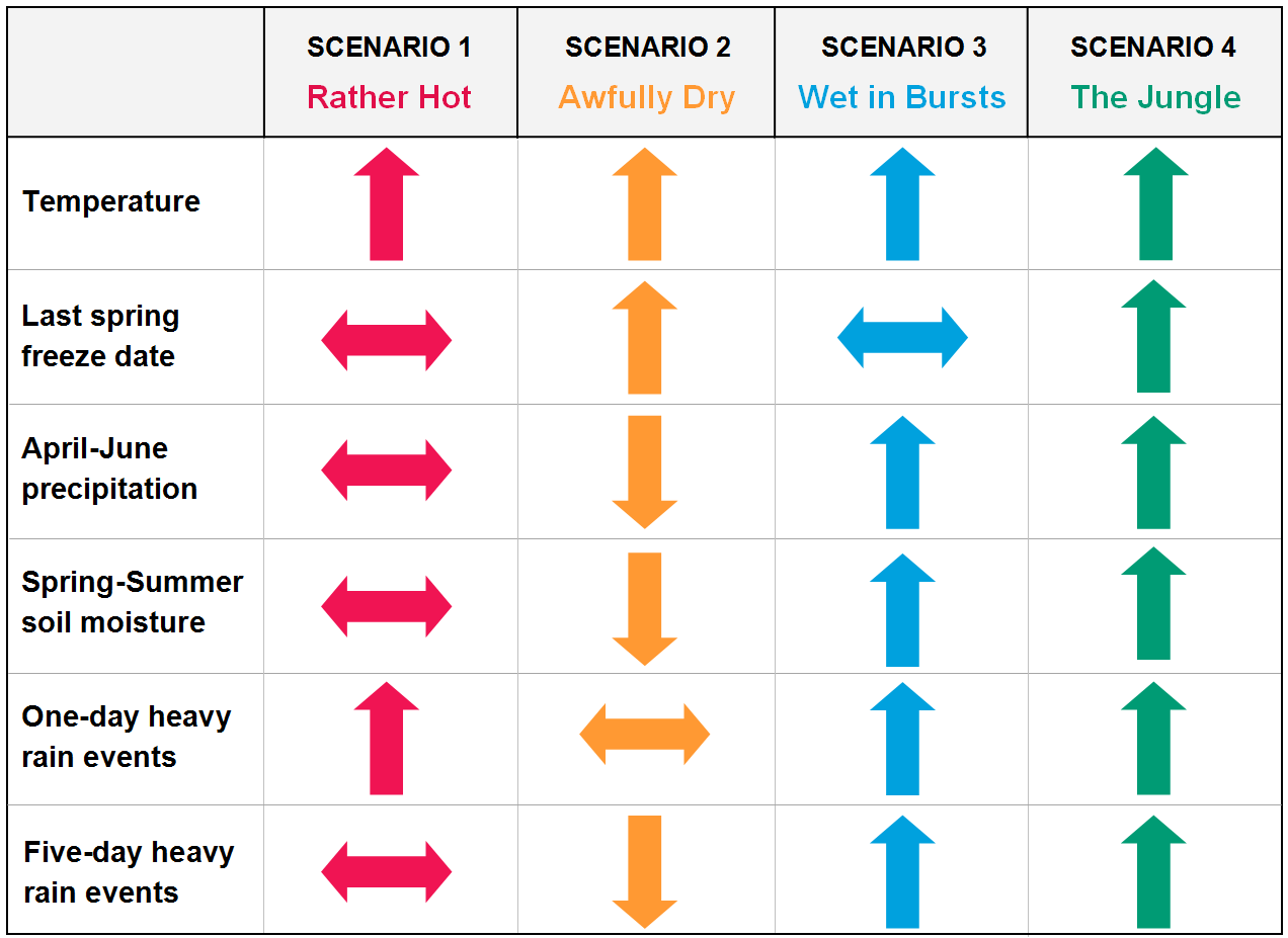 Chart showing four climate change scenarios for Badlands National Park, depicting how key climate variables might change