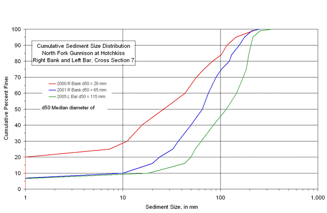 Cumulative sediment Size Distribution North Fork Gunnison River at Hotchkiss CO