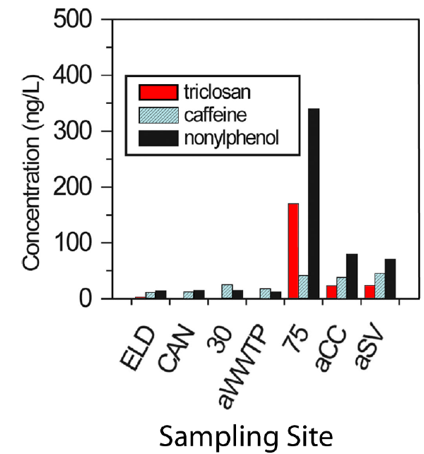 Triclosan, caffeine, and nonylphenol concentration profiles for Boulder Creek, Colorado, showing downstream variations