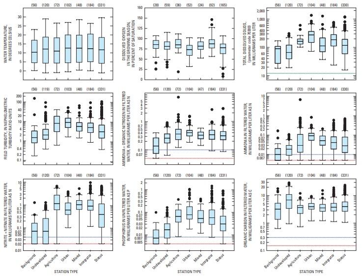 Water Quality Parameters shown in Box Graph format