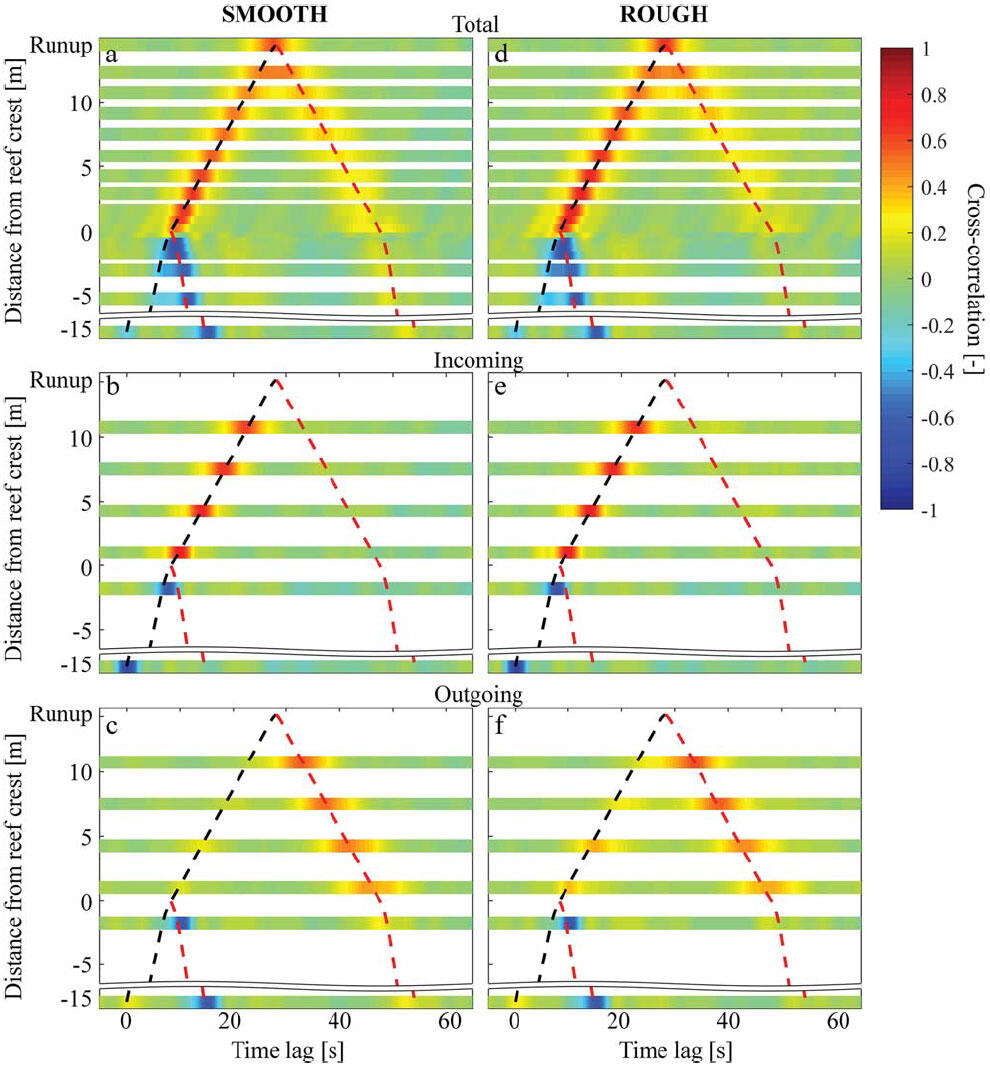 Six graphs stacked in rows of two showing plots in multiple colorings and dashed lines tracing the trends.
