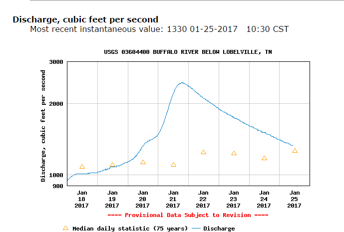 Buffalo River below Lobeville, Tennessee Discharge