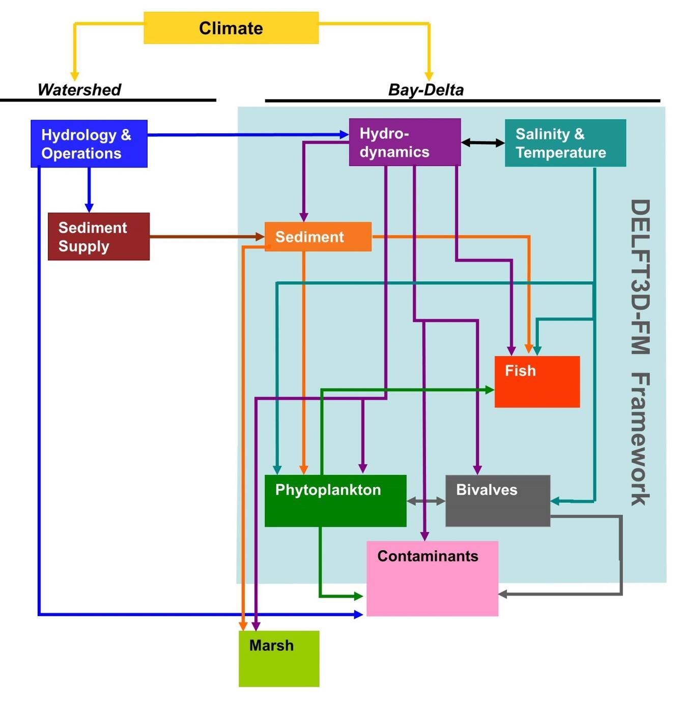 CASCaDE2 flowchart showing the system of linked models being used to evaluate scenarios of climate and infrastructure change.