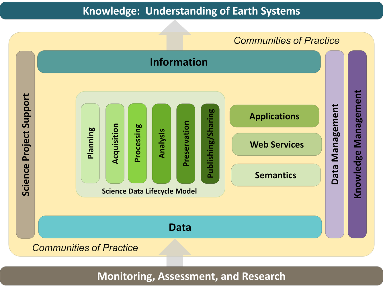 CDI Science Support Framework