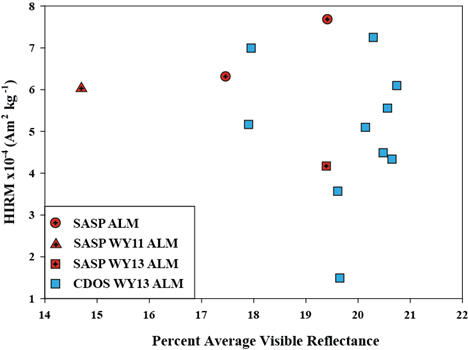 Visible reflectance and iron oxide content (HIRM)