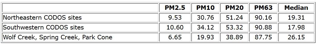 Particle-size results for the WY13 ALM from all CODOS sites