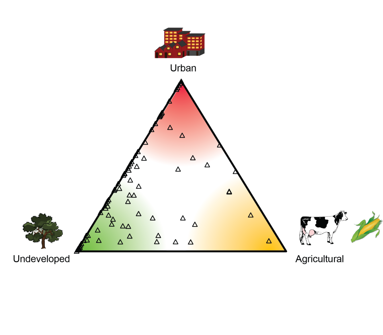 Ternary diagram indicating the landuse distribution for sites sampled for the California Stream Quality Assessment.
