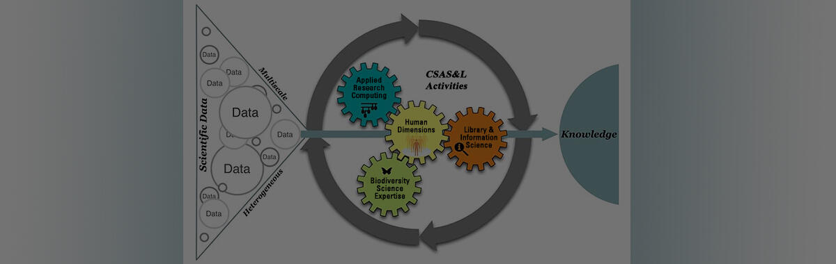CSAS&L Diagram: Data Science, Converting Data into Actionable Knowledge. Representing CSAS&L activities 