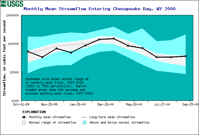 Chesapeake Bay Estimated Mean Monthly Stremflow 