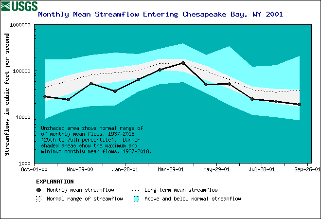 Chesapeake Bay Estimated Mean Monthly Stremflow 