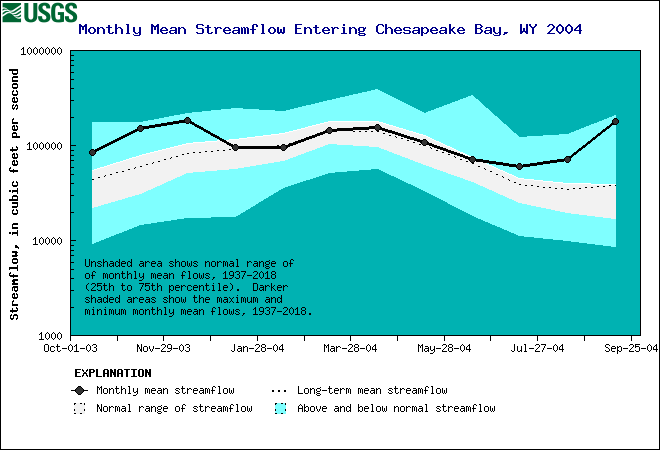 Chesapeake Bay Estimated Mean Monthly Stremflow 