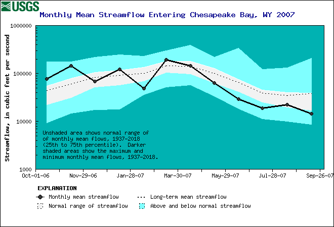 Chesapeake Bay Estimated Mean Monthly Stremflow
