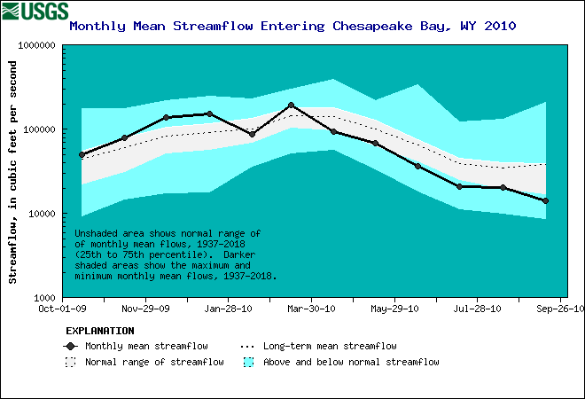 Chesapeake Bay Estimated Mean Monthly Stremflow 