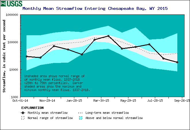 Chesapeake Bay Estimated Mean Monthly Stremflow 
