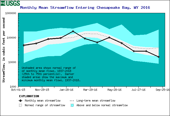 Chesapeake Bay Estimated Mean Monthly Stremflow