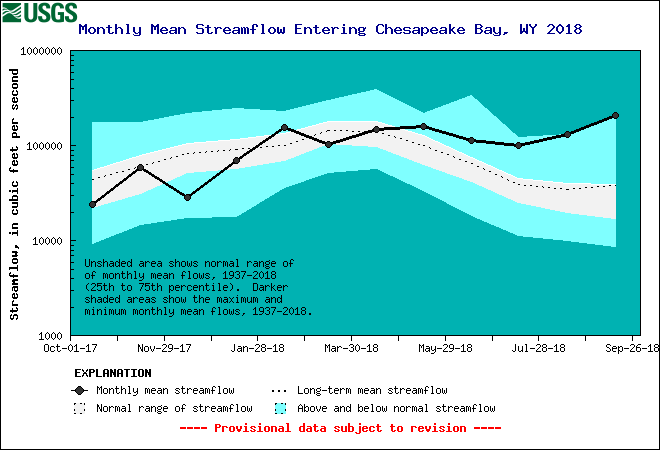 Chesapeake Bay Estimated Mean Monthly Stremflow