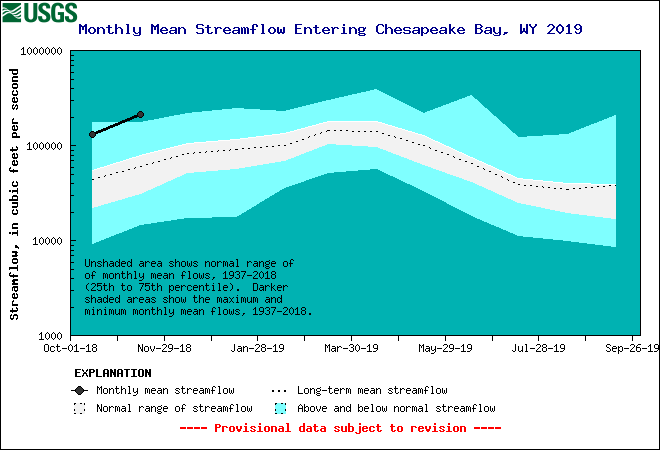 Chesapeake Bay Estimated Mean Monthly Stremflow 