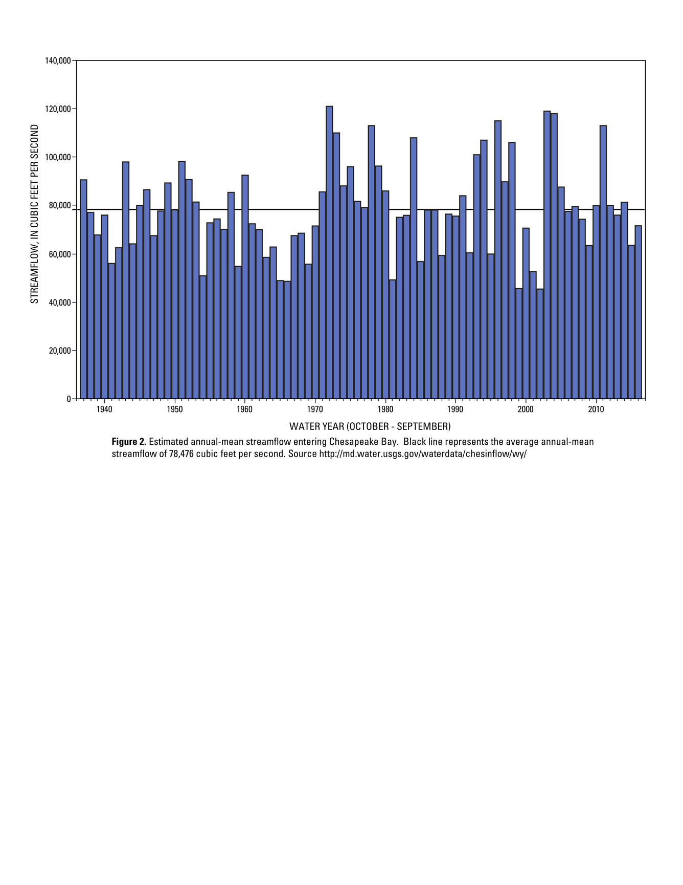 One of several Chesapeake Bay River Input Monitoring Summary Figures