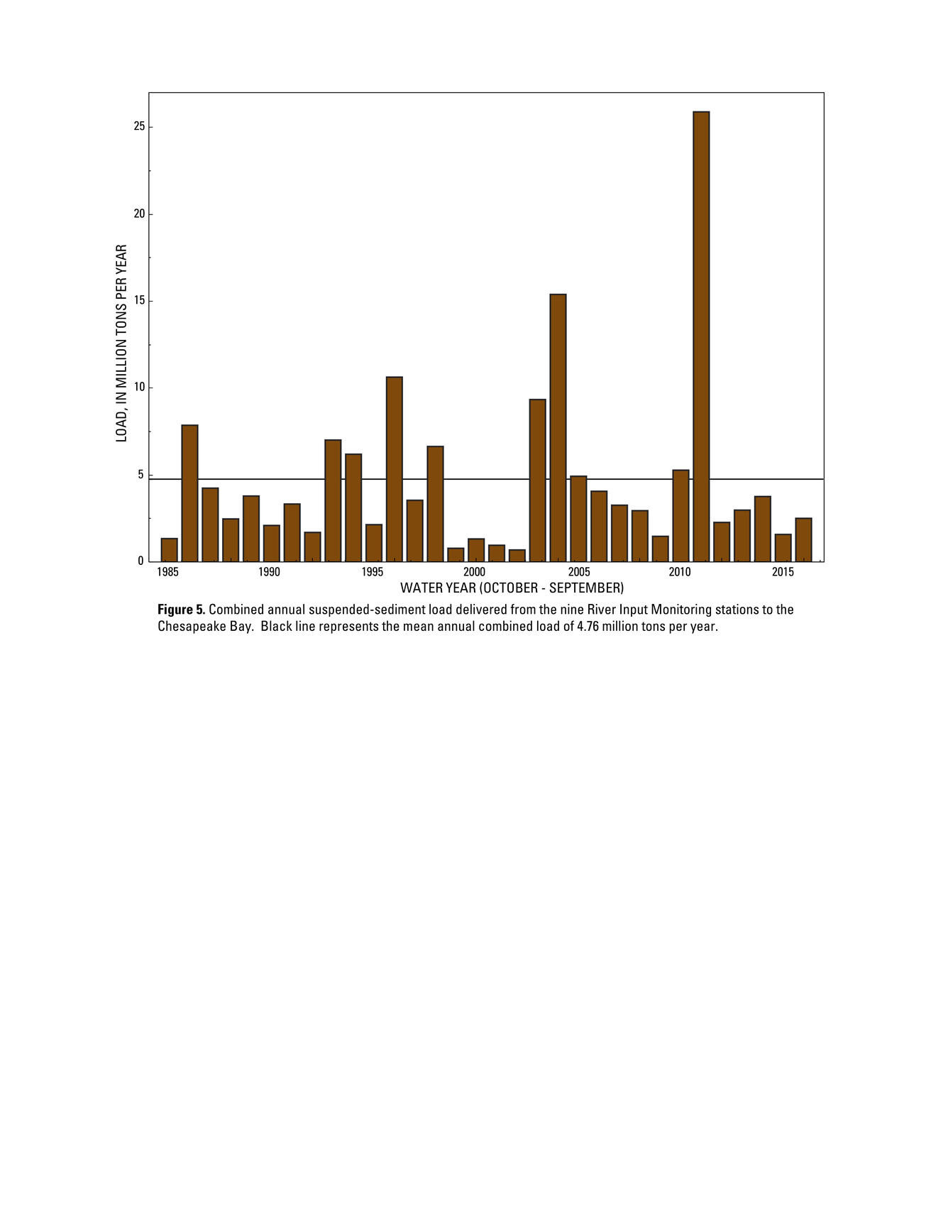 One of several Chesapeake Bay River Input Monitoring Summary Figures