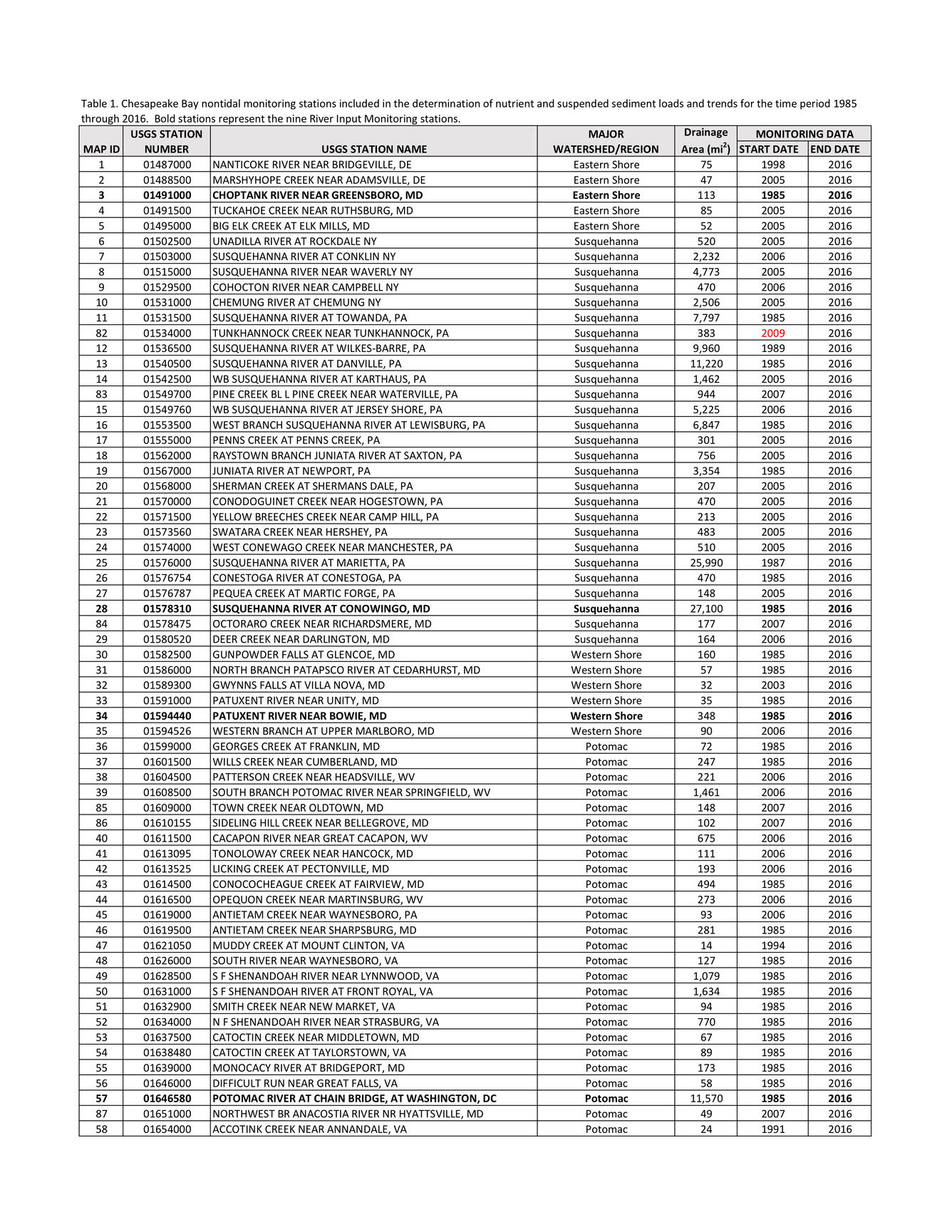 Table listing Chesapeake Bay nontidal monitoring stations