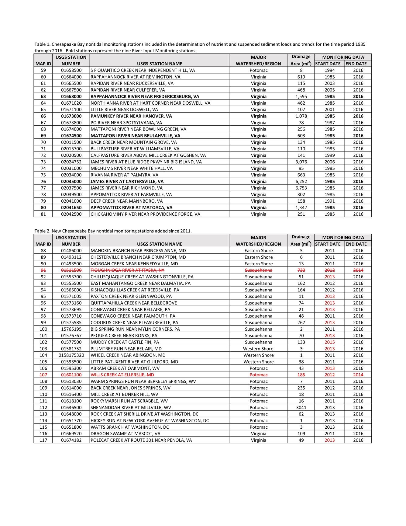 Table listing Chesapeake Bay nontidal monitoring stations