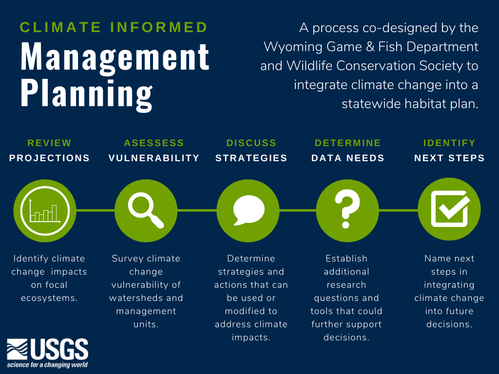 An infographic showing 5 steps of Climate Informed Management Planning.