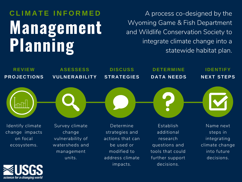 An infographic showing 5 steps of Climate Informed Management Planning.  