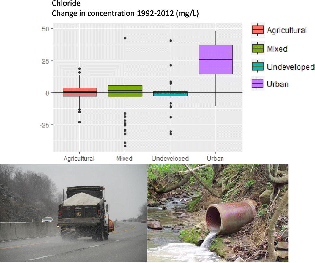 Increasing chloride in rivers of the conterminous U.S. and linkages to potential corrosivity and lead action level exceedances