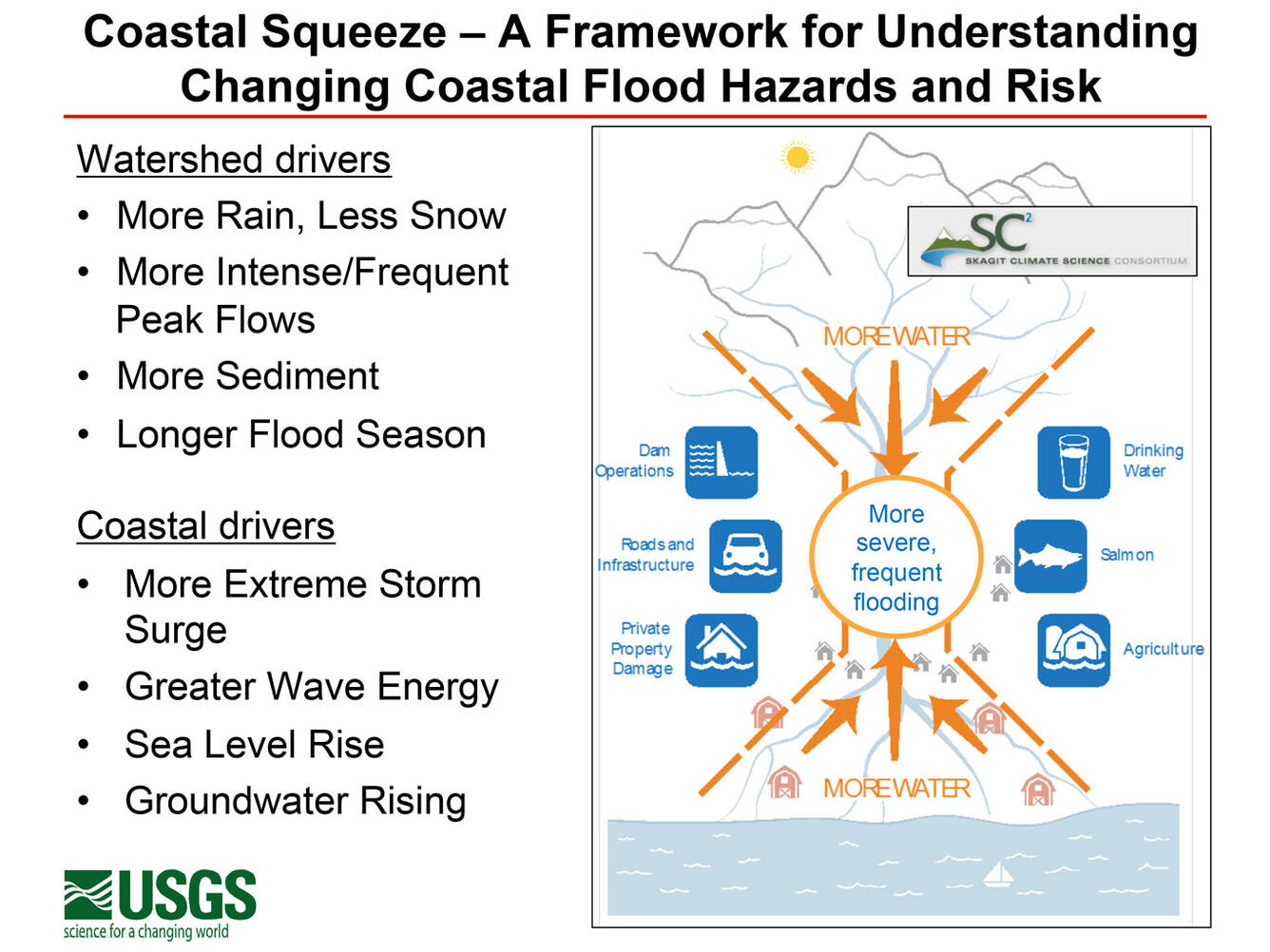 Graphic has a title, a list of talking points along the left, and a graphic to show water flowing from sources.